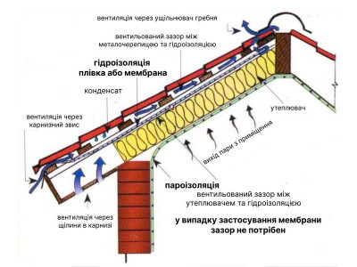 Ваш захисник під покрівлею: покроковий монтаж пароізоляції на мансарді